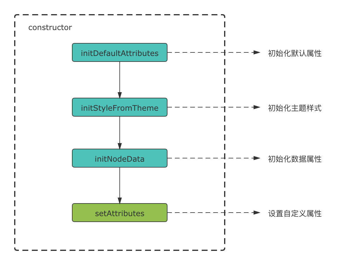 节点属性初始化顺序